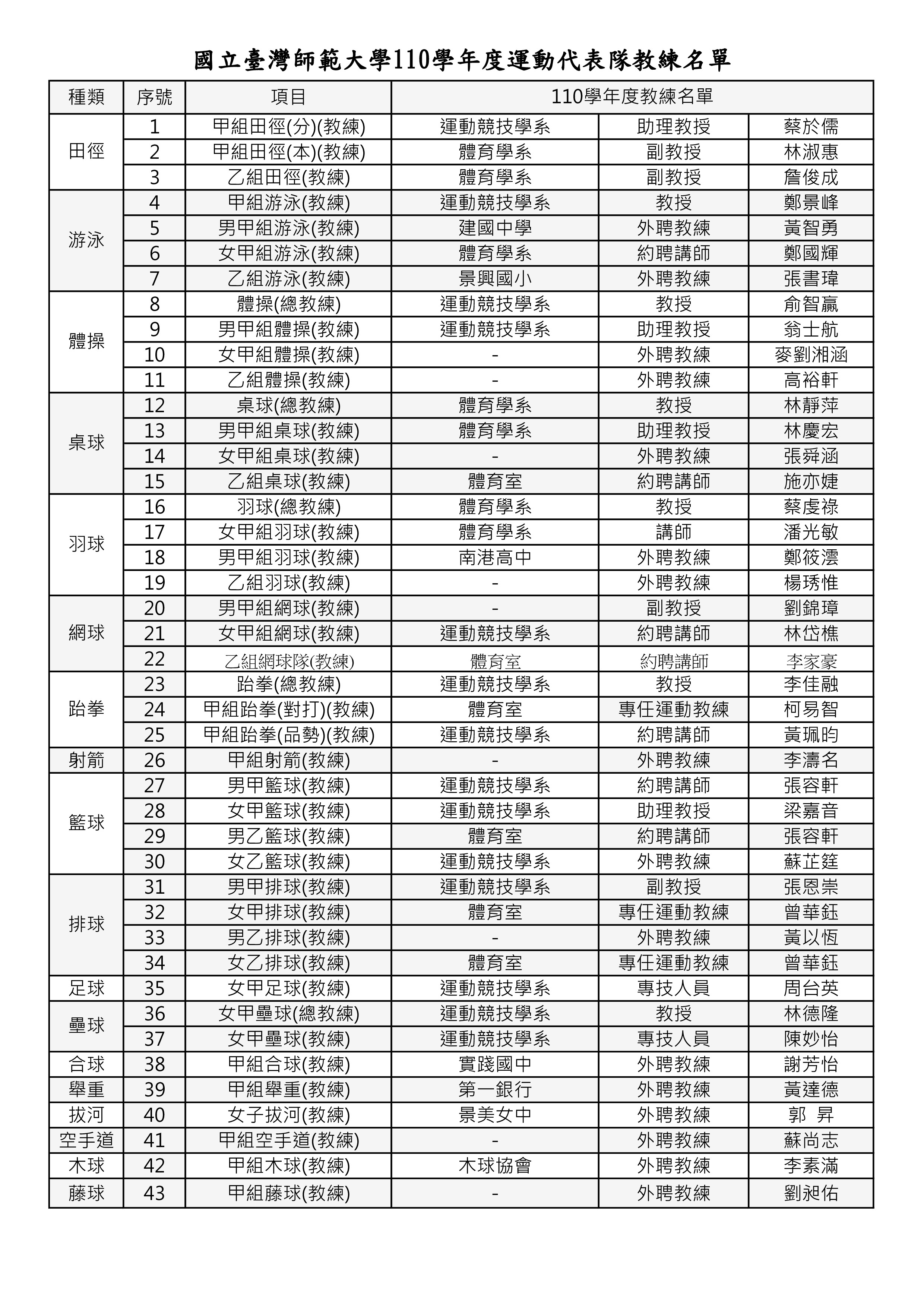110教練名單 110教練名單